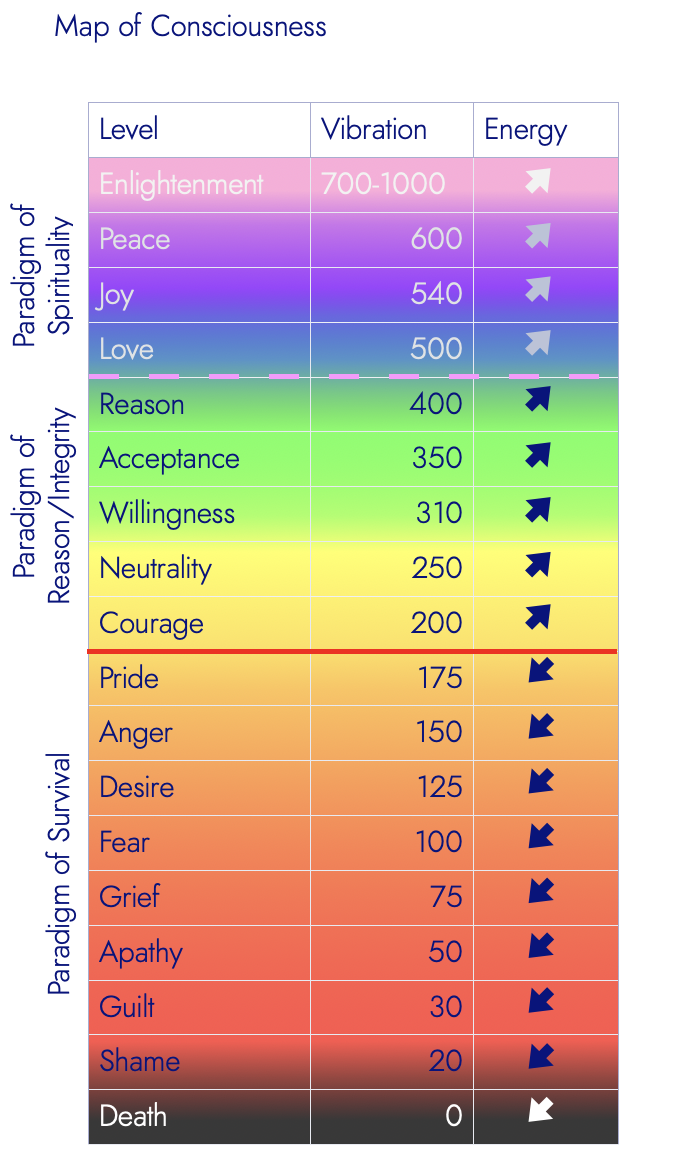 Map of Consciousness Abbreviated
